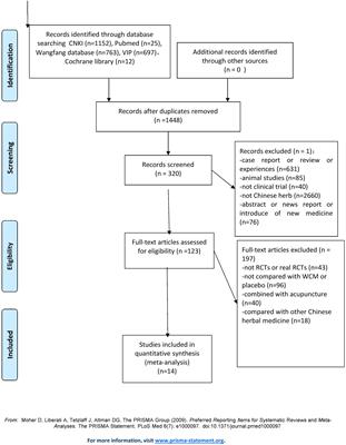 Chinese Herbal Medicine for Myasthenia Gravis: A Systematic Review and Meta-Analysis